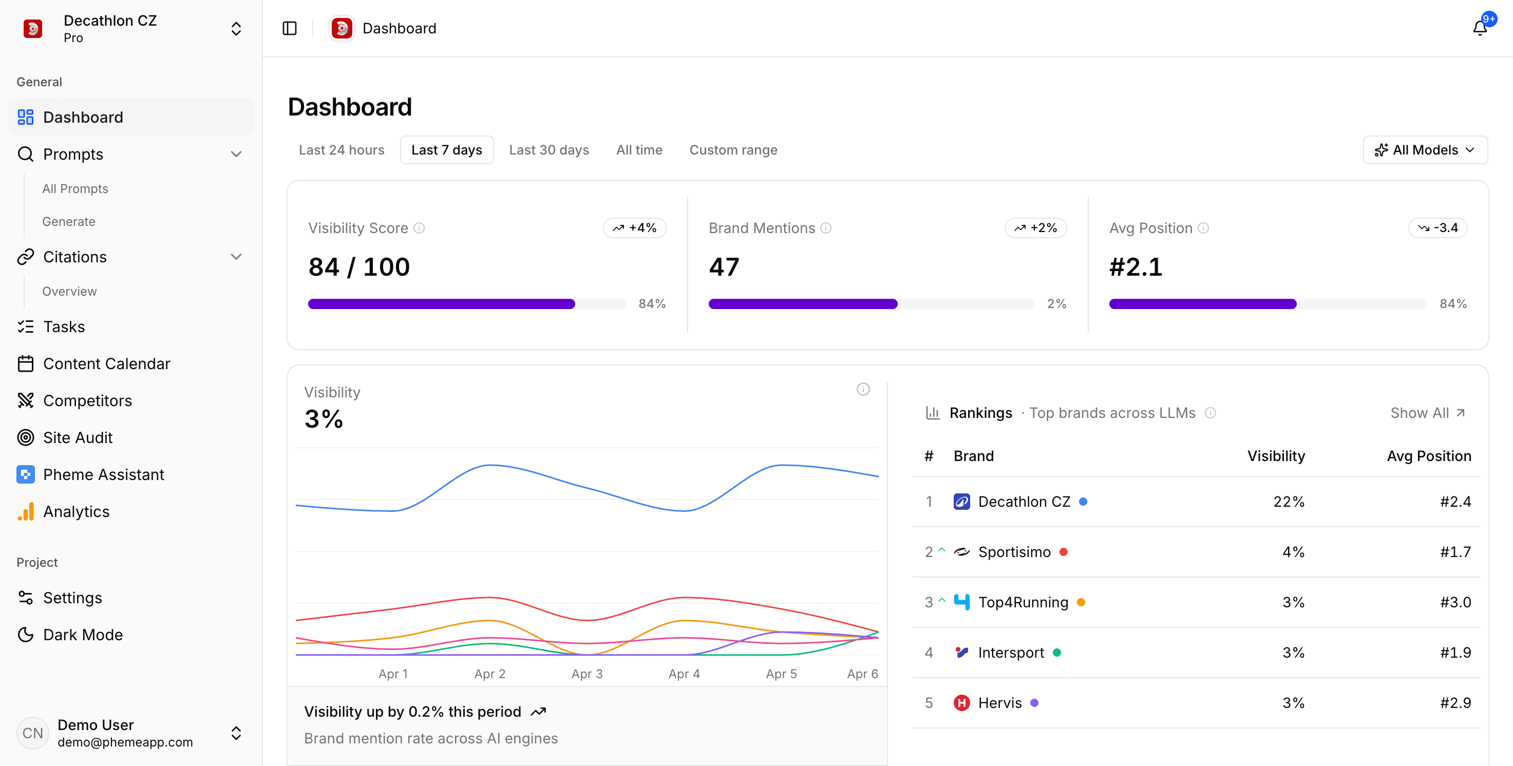 Pheme Dashboard — Decathlon CZ
